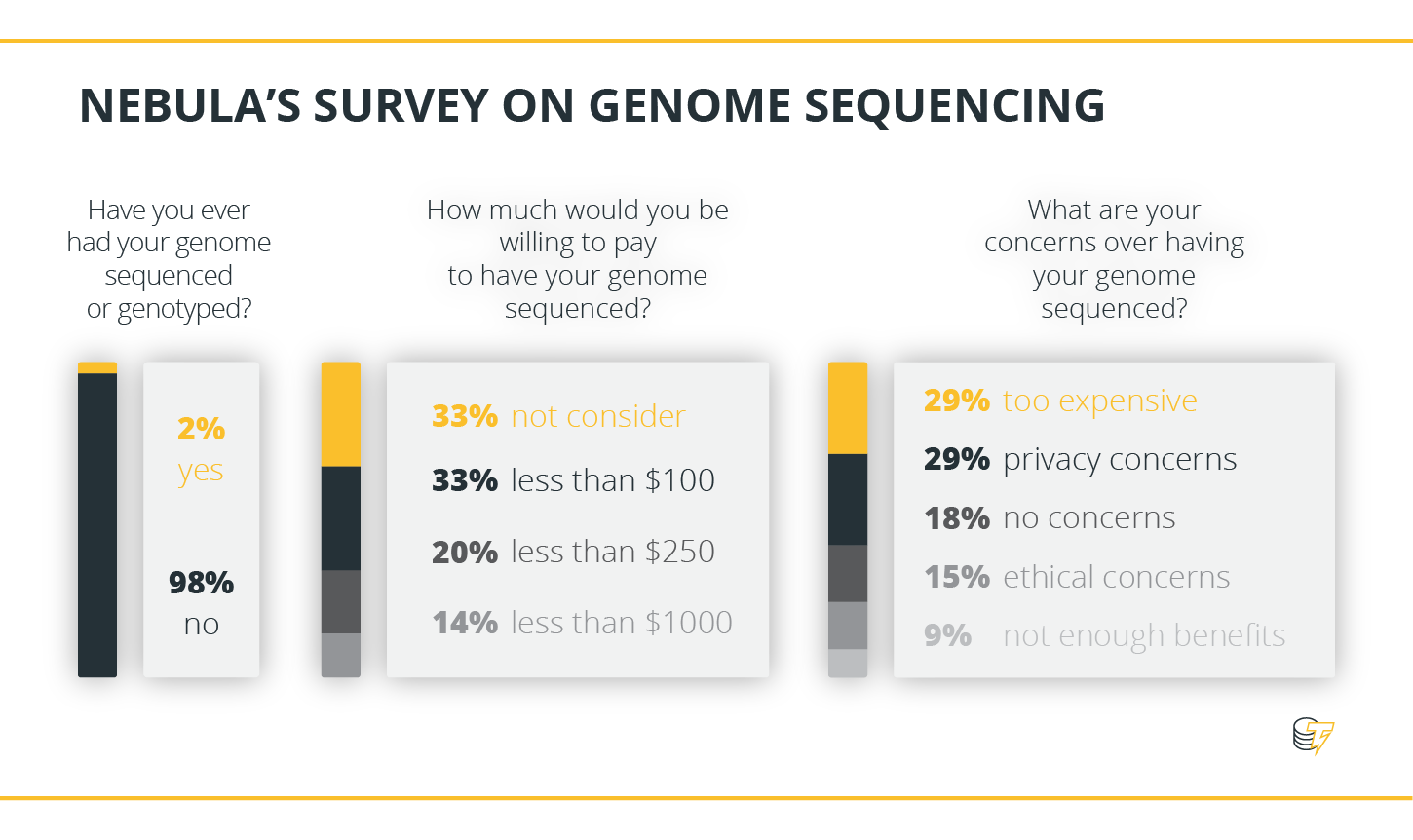 NEBULA'S SURVEY ON GENOME SEQUENCING