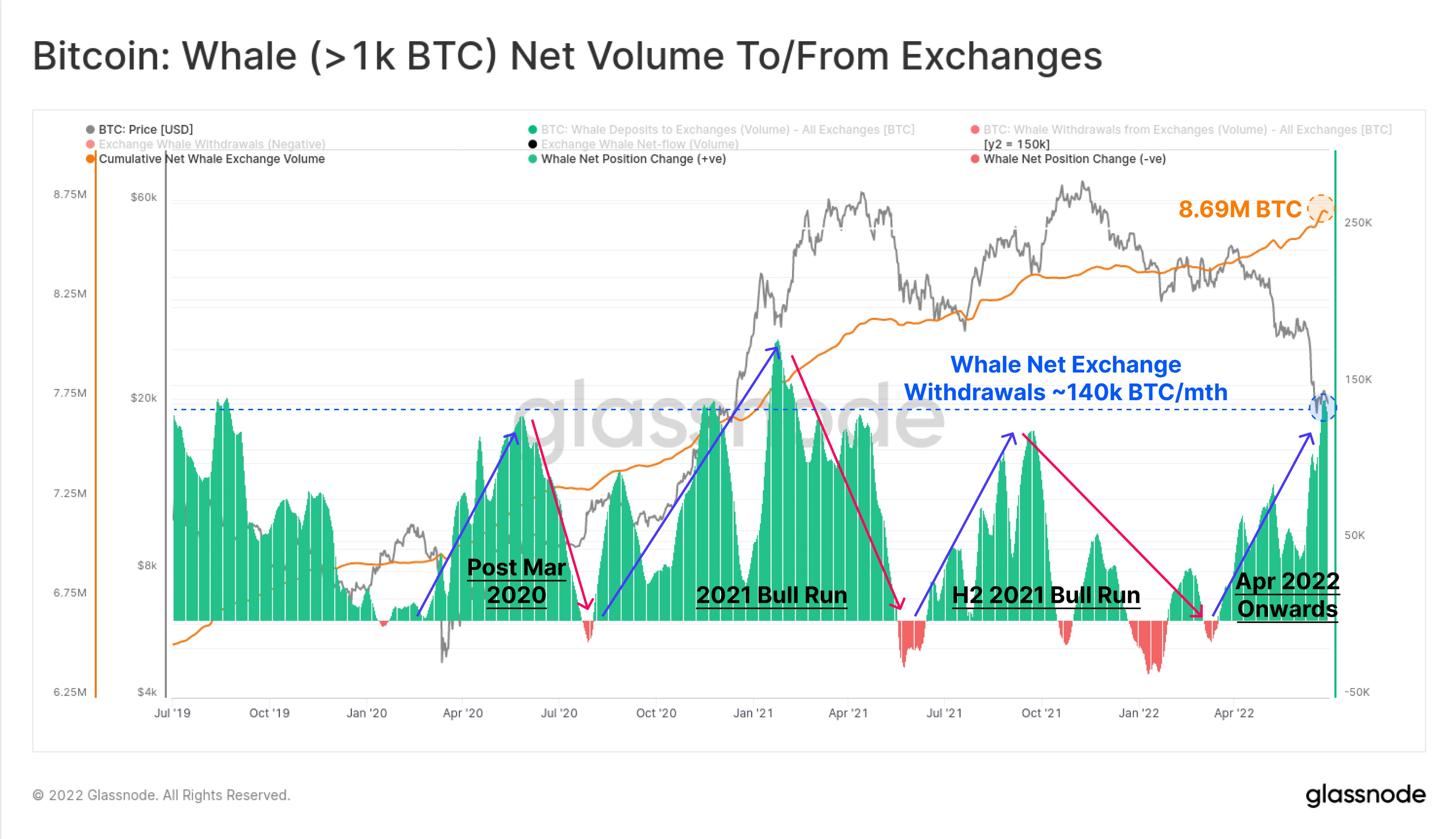 Acumulação de Bitcoin por baleias, com saldos maiores que 1.000 BTC. Fonte: Glassnode
