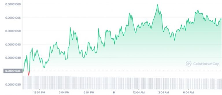 Gráfico de preço do token SHIB nas últimas 24 horas. Fonte: CoinMarketCap