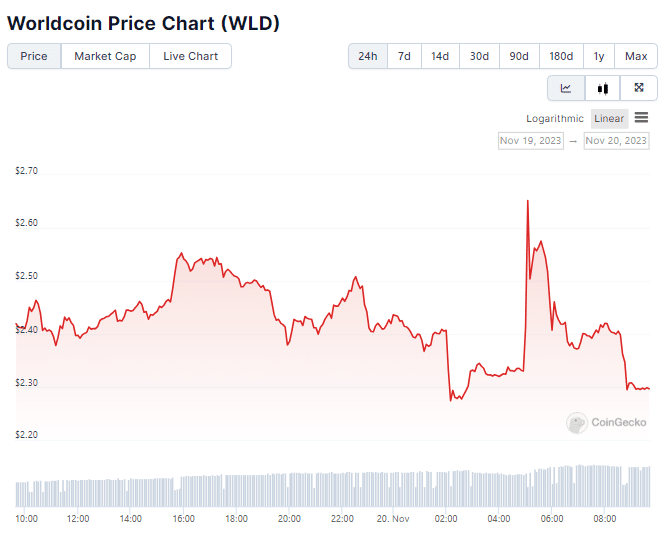 Gráfico de preço da Worldcoin nas últimas 24 horas. Fonte: CoinGecko