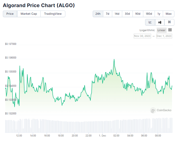 Gráfico de preço de ALGO nas últimas 24 horas. Fonte: CoinGecko